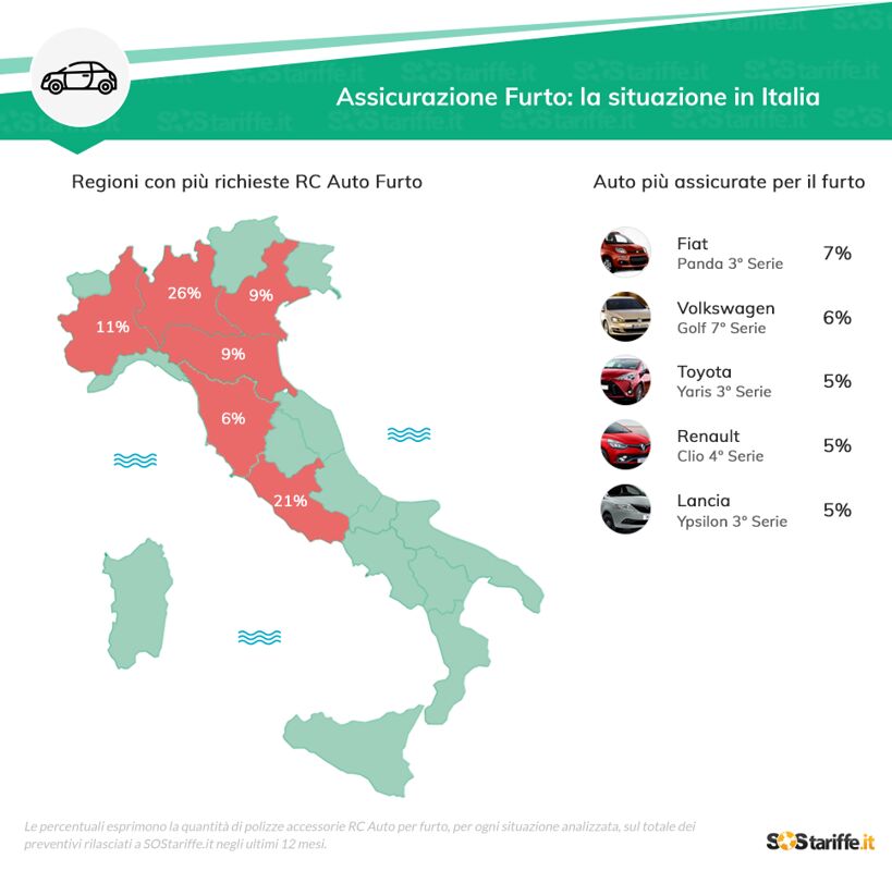 Assicurazione Auto per furto: le Regioni dove è più diffusa e le auto più assicurate in Italia